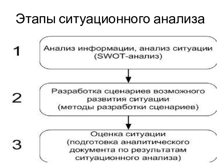 Этапы ситуационного анализа