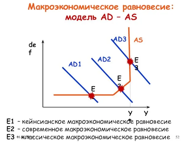 Макроэкономическое равновесие: модель AD – AS def Y Y* AD1