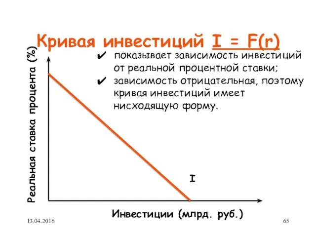 Кривая инвестиций I = F(r) I Инвестиции (млрд. руб.) Реальная