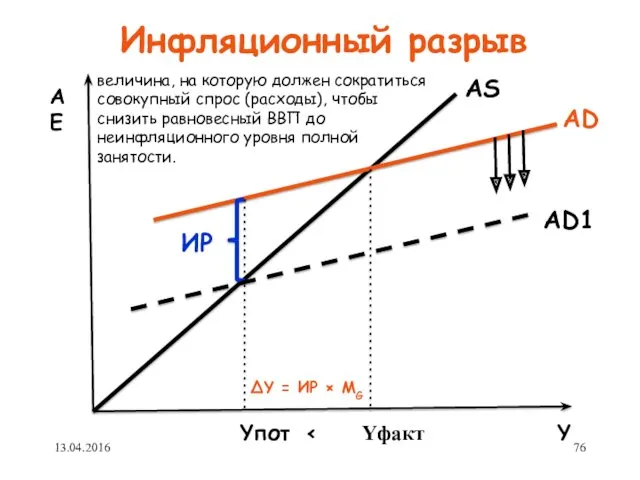 Инфляционный разрыв AE Yпот Yфакт Y AD ИР AS ∆Y