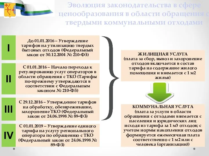 Эволюция законодательства в сфере ценообразования в области обращения с твердыми