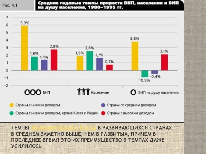 ТЕМПЫ ЭКОНОМИЧЕСКОГО РОСТА В РАЗВИВАЮЩИХСЯ СТРАНАХ В СРЕДНЕМ ЗАМЕТНО ВЫШЕ,