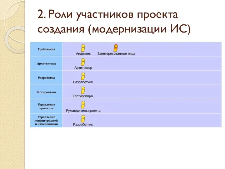 2. Роли участников проекта создания (модернизации ИС)