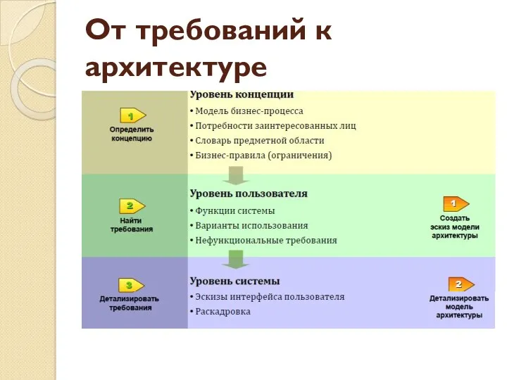 От требований к архитектуре