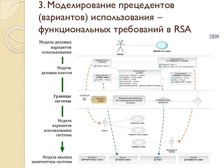 3. Моделирование прецедентов (вариантов) использования – функциональных требований в RSA