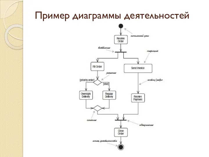 Пример диаграммы деятельностей