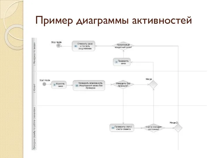 Пример диаграммы активностей