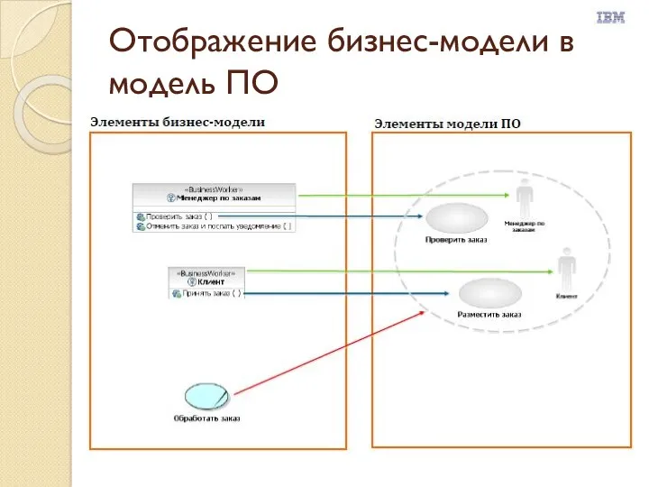 Отображение бизнес-модели в модель ПО