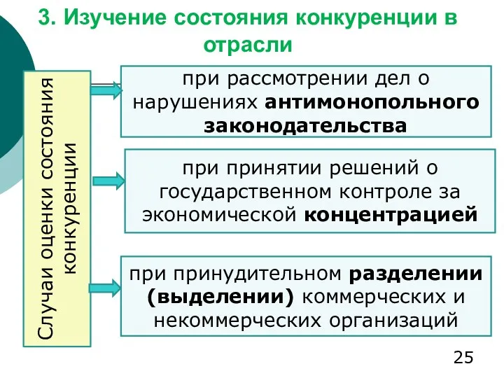 3. Изучение состояния конкуренции в отрасли Случаи оценки состояния конкуренции