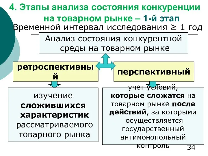 4. Этапы анализа состояния конкуренции на товарном рынке – 1-й