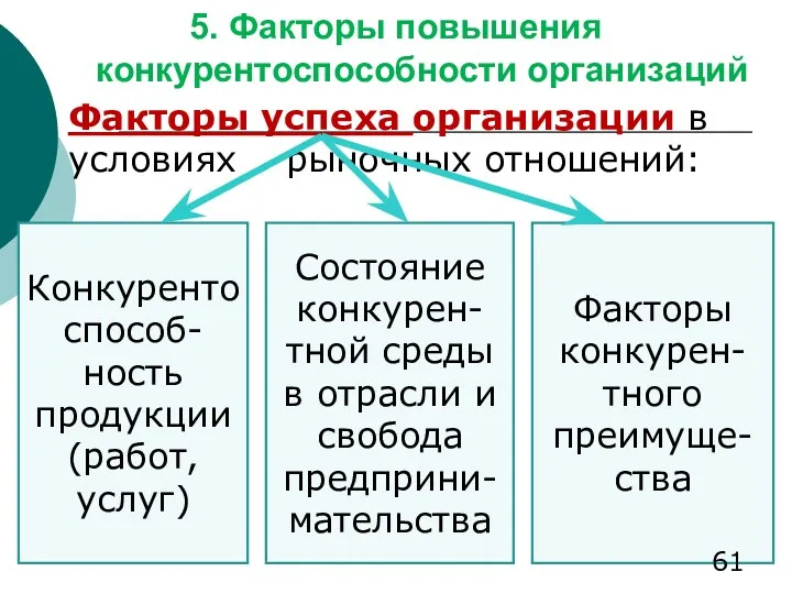 5. Факторы повышения конкурентоспособности организаций Факторы успеха организации в условиях