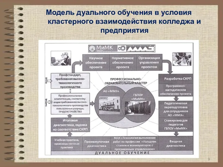 Модель дуального обучения в условия кластерного взаимодействия колледжа и предприятия