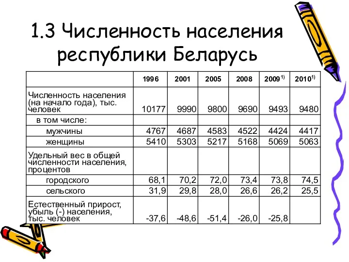 1.3 Численность населения республики Беларусь