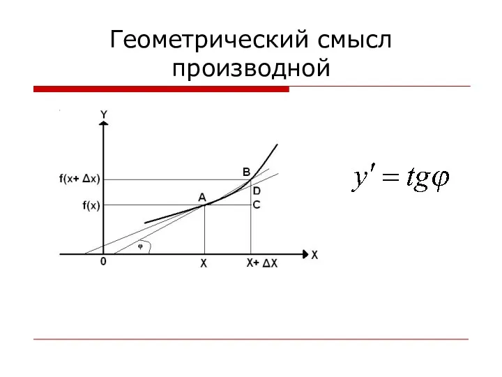 Геометрический смысл производной