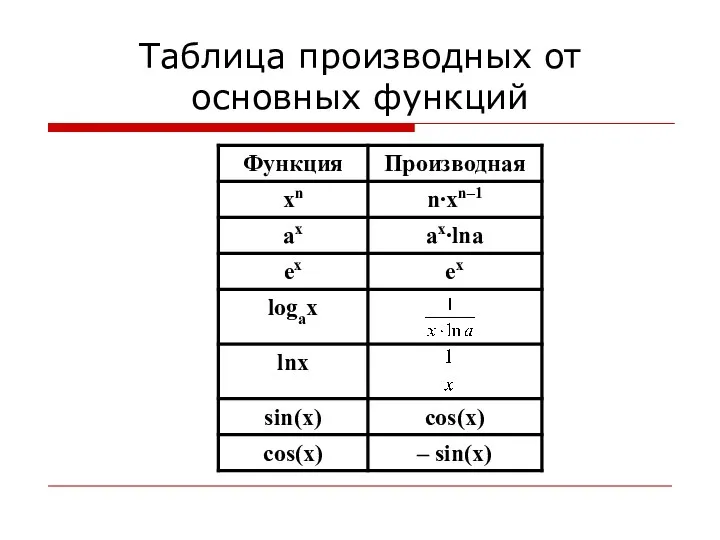 Таблица производных от основных функций