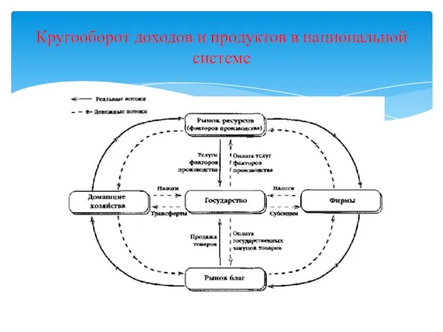 Кругооборот доходов и продуктов в национальной системе