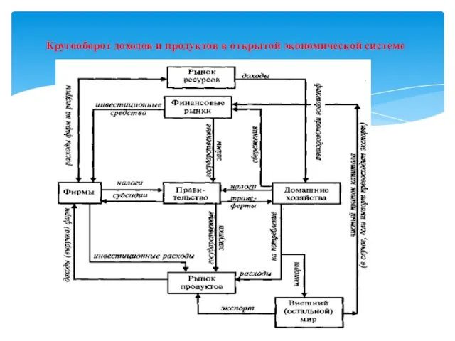 Кругооборот доходов и продуктов в открытой экономической системе