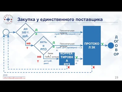 Закупка у единственного поставщика 2018 i.chernikov@sozvezdie.su КОРРЕК-ТИРОВКА РПЗ до 500