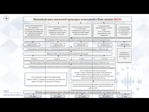 2017 www.sozvezdie.su Жизненный цикл закупочной процедуры, включенной в План закупок