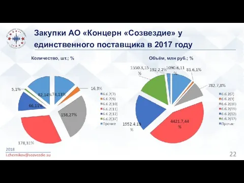 2018 i.chernikov@sozvezdie.su Закупки АО «Концерн «Созвездие» у единственного поставщика в