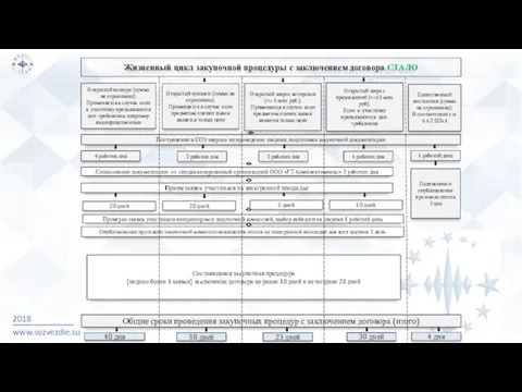 2018 www.sozvezdie.su Жизненный цикл закупочной процедуры с заключением договора СТАЛО