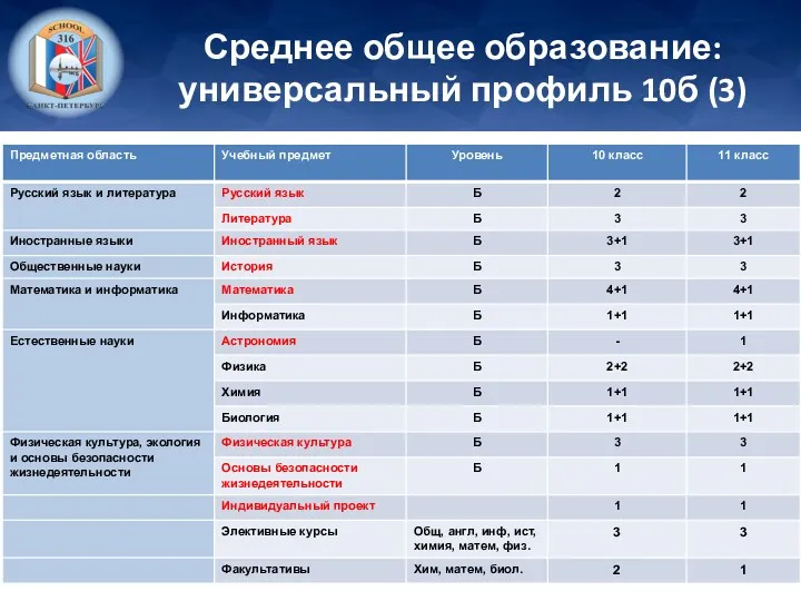 Среднее общее образование: универсальный профиль 10б (3)