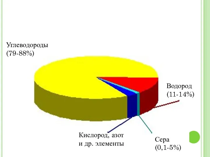 ХИМИЧЕСКИЙ СОСТАВ НЕФТИ. Водород (11-14%) Сера (0,1-5%) Кислород, азот и др. элементы Углеводороды (79-88%)