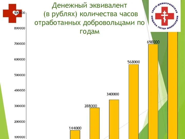 Денежный эквивалент (в рублях) количества часов отработанных добровольцами по годам