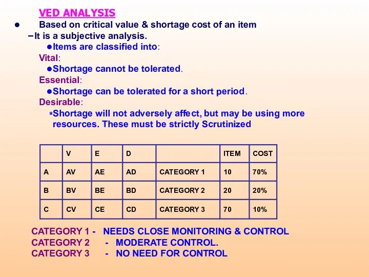 VED ANALYSIS Based on critical value & shortage cost of