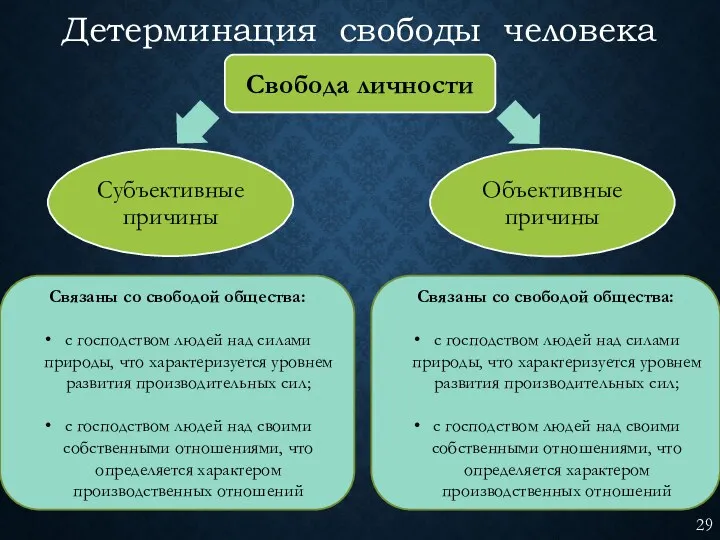 Детерминация свободы человека Связаны со свободой общества: с господством людей