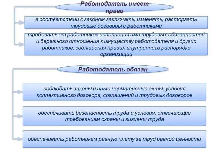 Работодатель имеет право в соответствии с законом заключать, изменять, расторгать