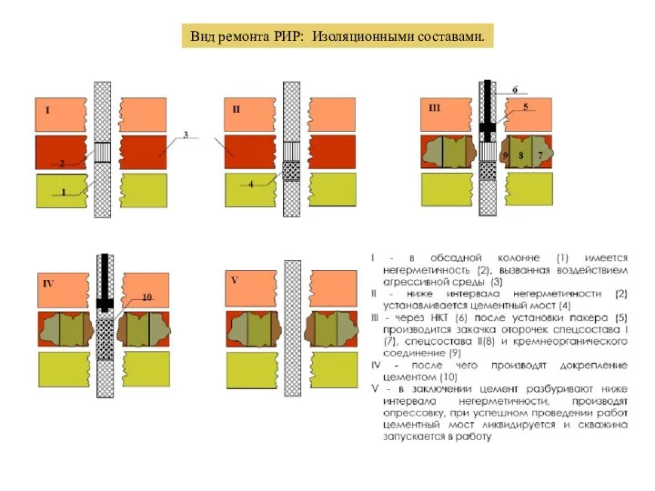 Вид ремонта РИР: Изоляционными составами.