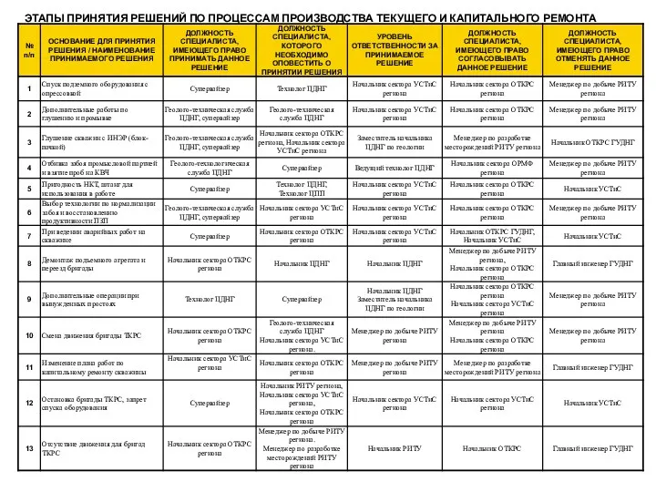 ЭТАПЫ ПРИНЯТИЯ РЕШЕНИЙ ПО ПРОЦЕССАМ ПРОИЗВОДСТВА ТЕКУЩЕГО И КАПИТАЛЬНОГО РЕМОНТА СКВАЖИН