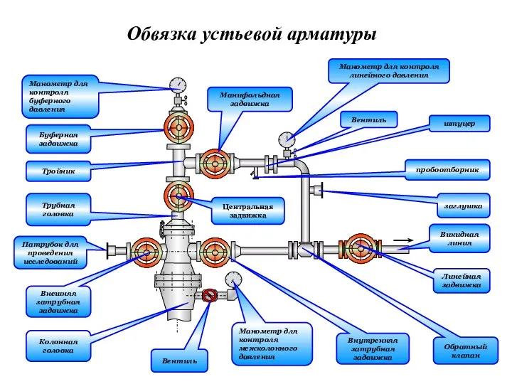 Обвязка устьевой арматуры Вентиль Колонная головка Патрубок для проведения исследований