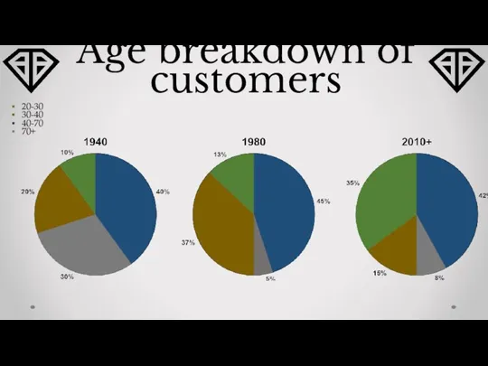 Age breakdown of customers 30-40 20-30 70+ 40-70