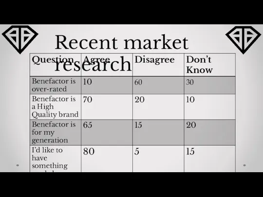 Recent market research