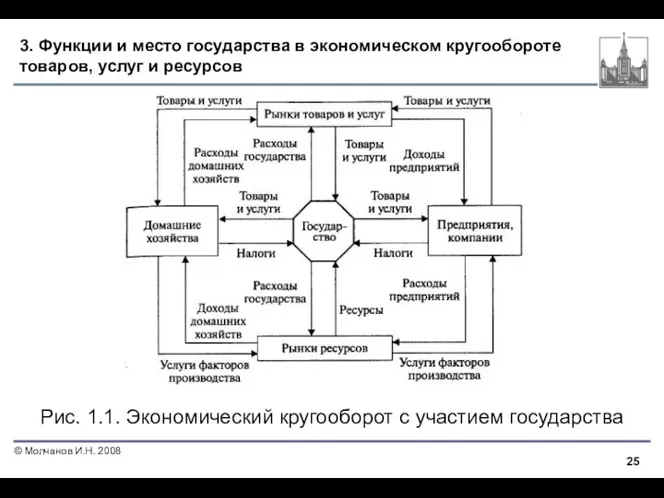 3. Функции и место государства в экономическом кругообороте товаров, услуг