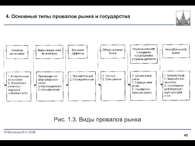 4. Основные типы провалов рынка и государства Рис. 1.3. Виды провалов рынка