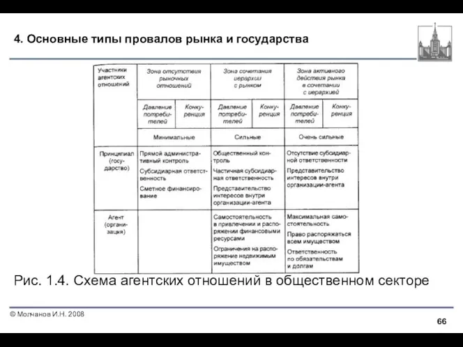 4. Основные типы провалов рынка и государства Рис. 1.4. Схема агентских отношений в общественном секторе