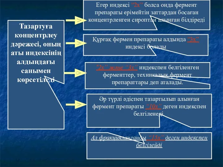 Егер индексі “2х” болса онда фермент препараты ерімейтін заттардан босаған