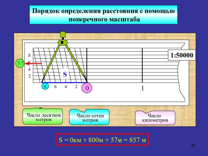 Порядок определения расстояния с помощью поперечного масштаба 2 4 8