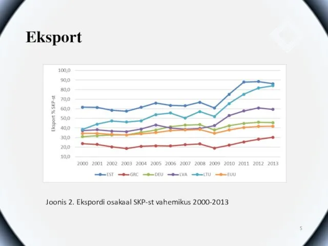 Eksport Joonis 2. Ekspordi osakaal SKP-st vahemikus 2000-2013