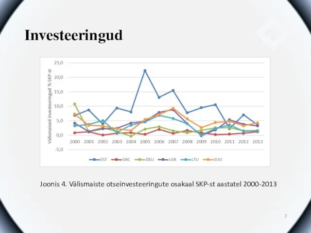 Investeeringud Joonis 4. Välismaiste otseinvesteeringute osakaal SKP-st aastatel 2000-2013