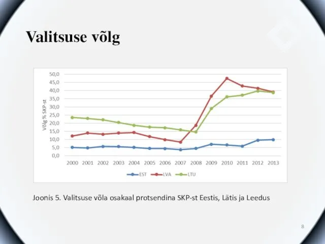 Valitsuse võlg Joonis 5. Valitsuse võla osakaal protsendina SKP-st Eestis, Lätis ja Leedus