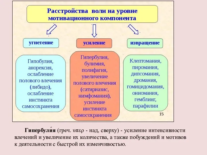 Гипербули́я (греч. υπερ - над, сверху) - усиление интенсивности влечений и увеличение их