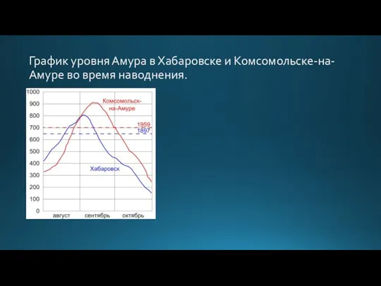 График уровня Амура в Хабаровске и Комсомольске-на-Амуре во время наводнения.