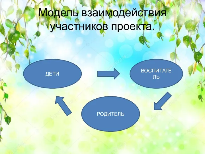 Модель взаимодействия участников проекта. ДЕТИ ВОСПИТАТЕЛЬ РОДИТЕЛЬ