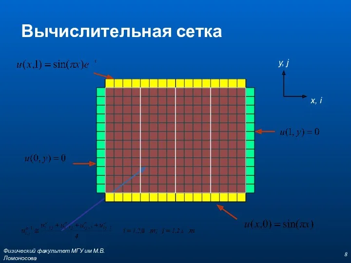 Вычислительная сетка x, i y, j Физический факультет МГУ им М.В.Ломоносова