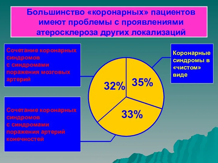 Большинство «коронарных» пациентов имеют проблемы с проявлениями атеросклероза других локализаций