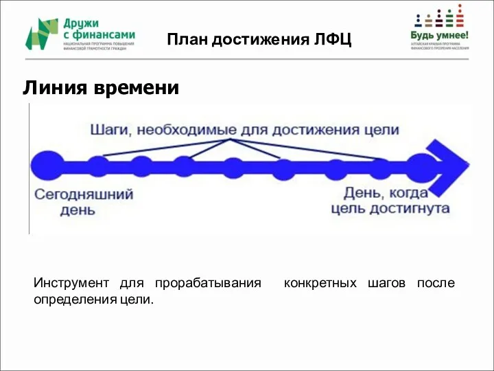 План достижения ЛФЦ Инструмент для прорабатывания конкретных шагов после определения цели. Линия времени